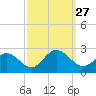 Tide chart for Mobjack Bay, North River, Belleville Creek entrance, Chesapeake Bay, Virginia on 2021/09/27