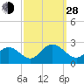 Tide chart for Mobjack Bay, North River, Belleville Creek entrance, Chesapeake Bay, Virginia on 2021/09/28