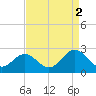 Tide chart for Mobjack Bay, North River, Belleville Creek entrance, Chesapeake Bay, Virginia on 2021/09/2