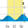 Tide chart for Mobjack Bay, North River, Belleville Creek entrance, Chesapeake Bay, Virginia on 2021/09/3