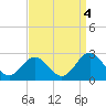 Tide chart for Mobjack Bay, North River, Belleville Creek entrance, Chesapeake Bay, Virginia on 2021/09/4
