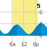 Tide chart for Mobjack Bay, North River, Belleville Creek entrance, Chesapeake Bay, Virginia on 2021/09/5