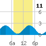 Tide chart for Mobjack Bay, North River, Belleville Creek entrance, Chesapeake Bay, Virginia on 2021/12/11