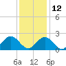 Tide chart for Mobjack Bay, North River, Belleville Creek entrance, Chesapeake Bay, Virginia on 2021/12/12