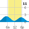 Tide chart for Mobjack Bay, North River, Belleville Creek entrance, Chesapeake Bay, Virginia on 2022/02/11