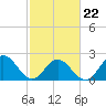 Tide chart for Mobjack Bay, North River, Belleville Creek entrance, Chesapeake Bay, Virginia on 2022/02/22