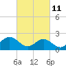 Tide chart for Mobjack Bay, North River, Belleville Creek entrance, Chesapeake Bay, Virginia on 2022/03/11