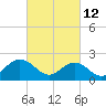 Tide chart for Mobjack Bay, North River, Belleville Creek entrance, Chesapeake Bay, Virginia on 2022/03/12