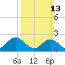 Tide chart for Mobjack Bay, North River, Belleville Creek entrance, Chesapeake Bay, Virginia on 2022/03/13