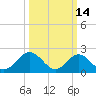 Tide chart for Mobjack Bay, North River, Belleville Creek entrance, Chesapeake Bay, Virginia on 2022/03/14