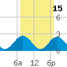 Tide chart for Mobjack Bay, North River, Belleville Creek entrance, Chesapeake Bay, Virginia on 2022/03/15