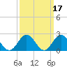 Tide chart for Mobjack Bay, North River, Belleville Creek entrance, Chesapeake Bay, Virginia on 2022/03/17
