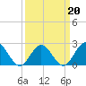 Tide chart for Mobjack Bay, North River, Belleville Creek entrance, Chesapeake Bay, Virginia on 2022/03/20