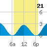 Tide chart for Mobjack Bay, North River, Belleville Creek entrance, Chesapeake Bay, Virginia on 2022/03/21