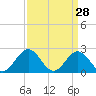 Tide chart for Mobjack Bay, North River, Belleville Creek entrance, Chesapeake Bay, Virginia on 2022/03/28