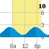 Tide chart for Mobjack Bay, North River, Belleville Creek entrance, Chesapeake Bay, Virginia on 2022/05/10