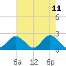 Tide chart for Mobjack Bay, North River, Belleville Creek entrance, Chesapeake Bay, Virginia on 2022/05/11