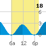 Tide chart for Mobjack Bay, North River, Belleville Creek entrance, Chesapeake Bay, Virginia on 2022/05/18