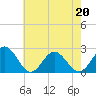 Tide chart for Mobjack Bay, North River, Belleville Creek entrance, Chesapeake Bay, Virginia on 2022/05/20