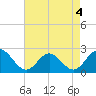 Tide chart for Mobjack Bay, North River, Belleville Creek entrance, Chesapeake Bay, Virginia on 2022/05/4