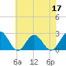 Tide chart for Mobjack Bay, North River, Belleville Creek entrance, Chesapeake Bay, Virginia on 2022/06/17