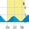 Tide chart for Mobjack Bay, North River, Belleville Creek entrance, Chesapeake Bay, Virginia on 2022/06/1