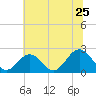 Tide chart for Mobjack Bay, North River, Belleville Creek entrance, Chesapeake Bay, Virginia on 2022/06/25