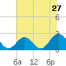 Tide chart for Mobjack Bay, North River, Belleville Creek entrance, Chesapeake Bay, Virginia on 2022/06/27