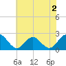 Tide chart for Mobjack Bay, North River, Belleville Creek entrance, Chesapeake Bay, Virginia on 2022/06/2