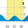 Tide chart for Mobjack Bay, North River, Belleville Creek entrance, Chesapeake Bay, Virginia on 2022/06/3