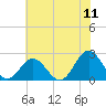 Tide chart for Mobjack Bay, North River, Belleville Creek entrance, Chesapeake Bay, Virginia on 2022/07/11