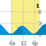 Tide chart for Mobjack Bay, North River, Belleville Creek entrance, Chesapeake Bay, Virginia on 2022/07/1