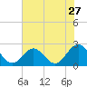 Tide chart for Mobjack Bay, North River, Belleville Creek entrance, Chesapeake Bay, Virginia on 2022/07/27