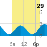 Tide chart for Mobjack Bay, North River, Belleville Creek entrance, Chesapeake Bay, Virginia on 2022/07/29