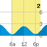 Tide chart for Mobjack Bay, North River, Belleville Creek entrance, Chesapeake Bay, Virginia on 2022/07/2