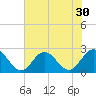 Tide chart for Mobjack Bay, North River, Belleville Creek entrance, Chesapeake Bay, Virginia on 2022/07/30
