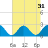 Tide chart for Mobjack Bay, North River, Belleville Creek entrance, Chesapeake Bay, Virginia on 2022/07/31