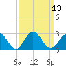 Tide chart for Mobjack Bay, North River, Belleville Creek entrance, Chesapeake Bay, Virginia on 2022/09/13