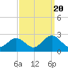 Tide chart for Mobjack Bay, North River, Belleville Creek entrance, Chesapeake Bay, Virginia on 2022/09/20