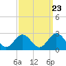Tide chart for Mobjack Bay, North River, Belleville Creek entrance, Chesapeake Bay, Virginia on 2022/09/23