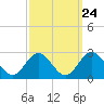 Tide chart for Mobjack Bay, North River, Belleville Creek entrance, Chesapeake Bay, Virginia on 2022/09/24