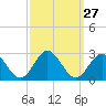 Tide chart for Mobjack Bay, North River, Belleville Creek entrance, Chesapeake Bay, Virginia on 2022/09/27