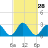 Tide chart for Mobjack Bay, North River, Belleville Creek entrance, Chesapeake Bay, Virginia on 2022/09/28