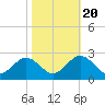 Tide chart for Mobjack Bay, North River, Belleville Creek entrance, Chesapeake Bay, Virginia on 2022/10/20