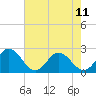 Tide chart for Mobjack Bay, North River, Belleville Creek entrance, Chesapeake Bay, Virginia on 2023/05/11