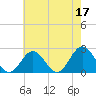 Tide chart for Mobjack Bay, North River, Belleville Creek entrance, Chesapeake Bay, Virginia on 2023/05/17