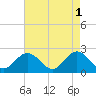 Tide chart for Mobjack Bay, North River, Belleville Creek entrance, Chesapeake Bay, Virginia on 2023/05/1