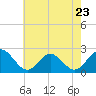 Tide chart for Mobjack Bay, North River, Belleville Creek entrance, Chesapeake Bay, Virginia on 2023/05/23