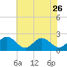 Tide chart for Mobjack Bay, North River, Belleville Creek entrance, Chesapeake Bay, Virginia on 2023/05/26
