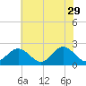 Tide chart for Mobjack Bay, North River, Belleville Creek entrance, Chesapeake Bay, Virginia on 2023/05/29
